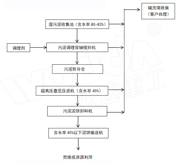 污泥压榨机流程